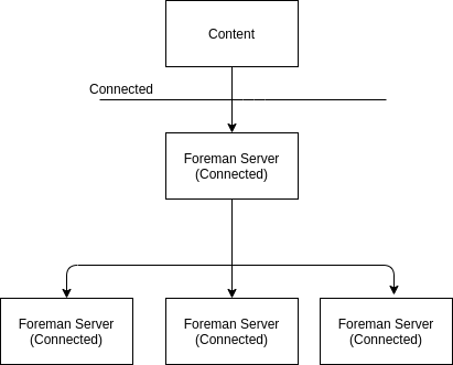 The Foreman ISS Connected use case