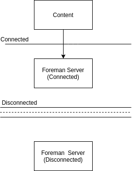 The Foreman ISS Airgapped Disconnected use case