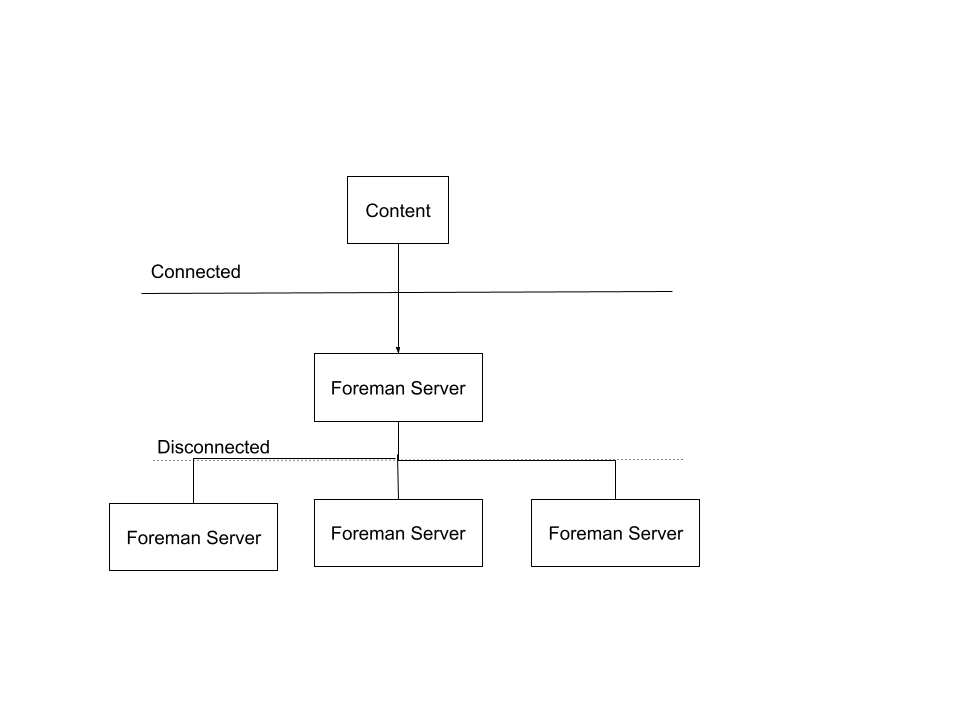 The Foreman ISS use cases