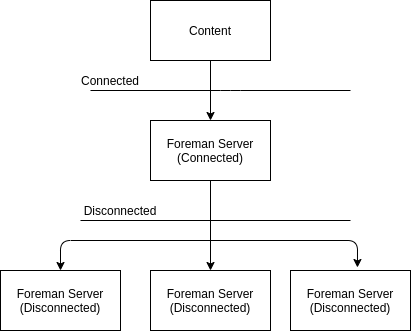 The Foreman ISS Airgapped Disconnected use case