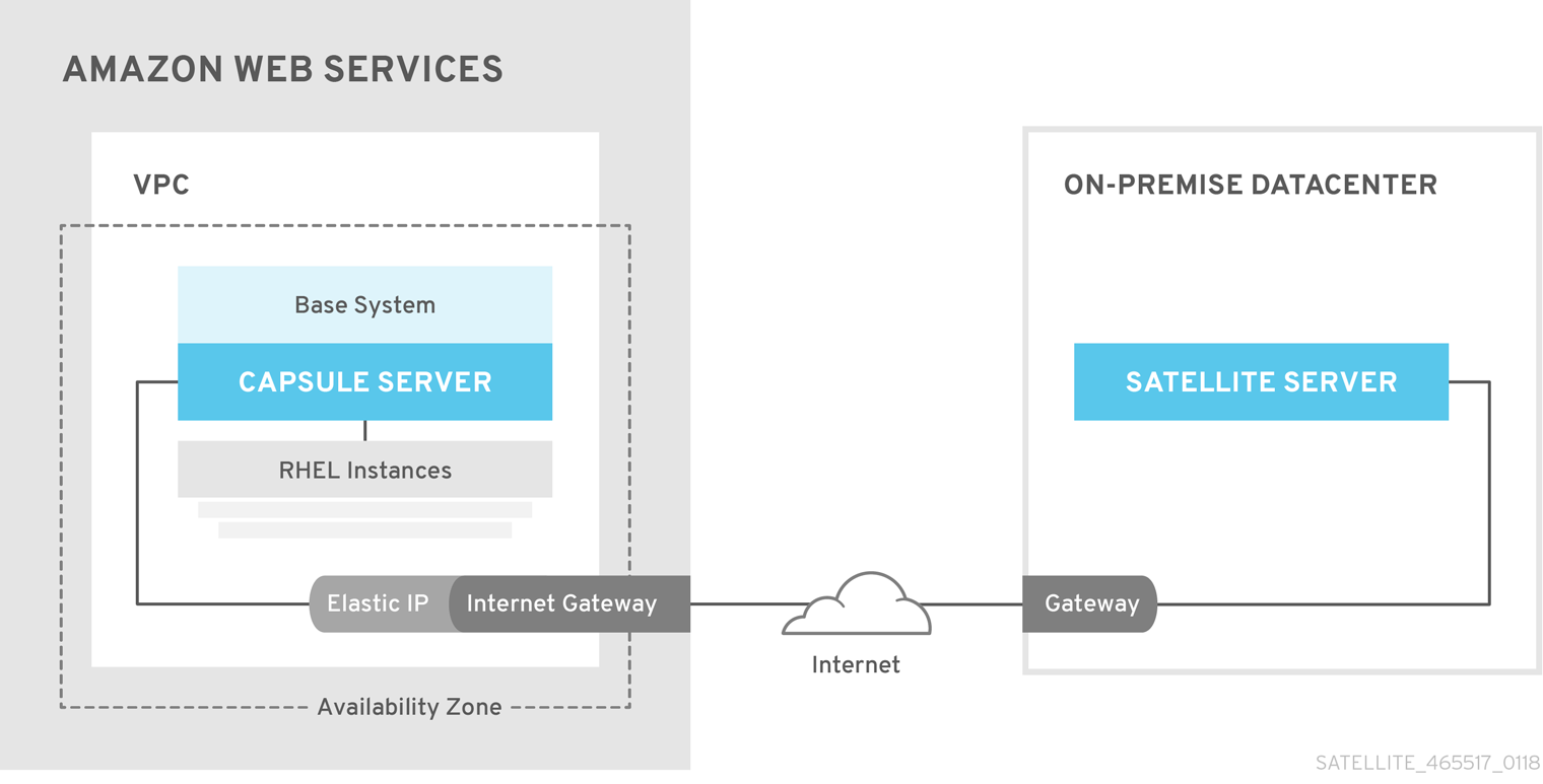 aws combined direct satellite