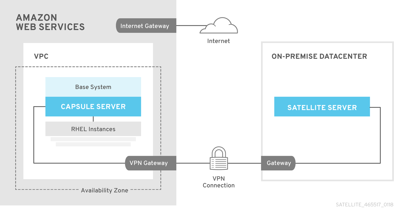 aws combined vpn satellite
