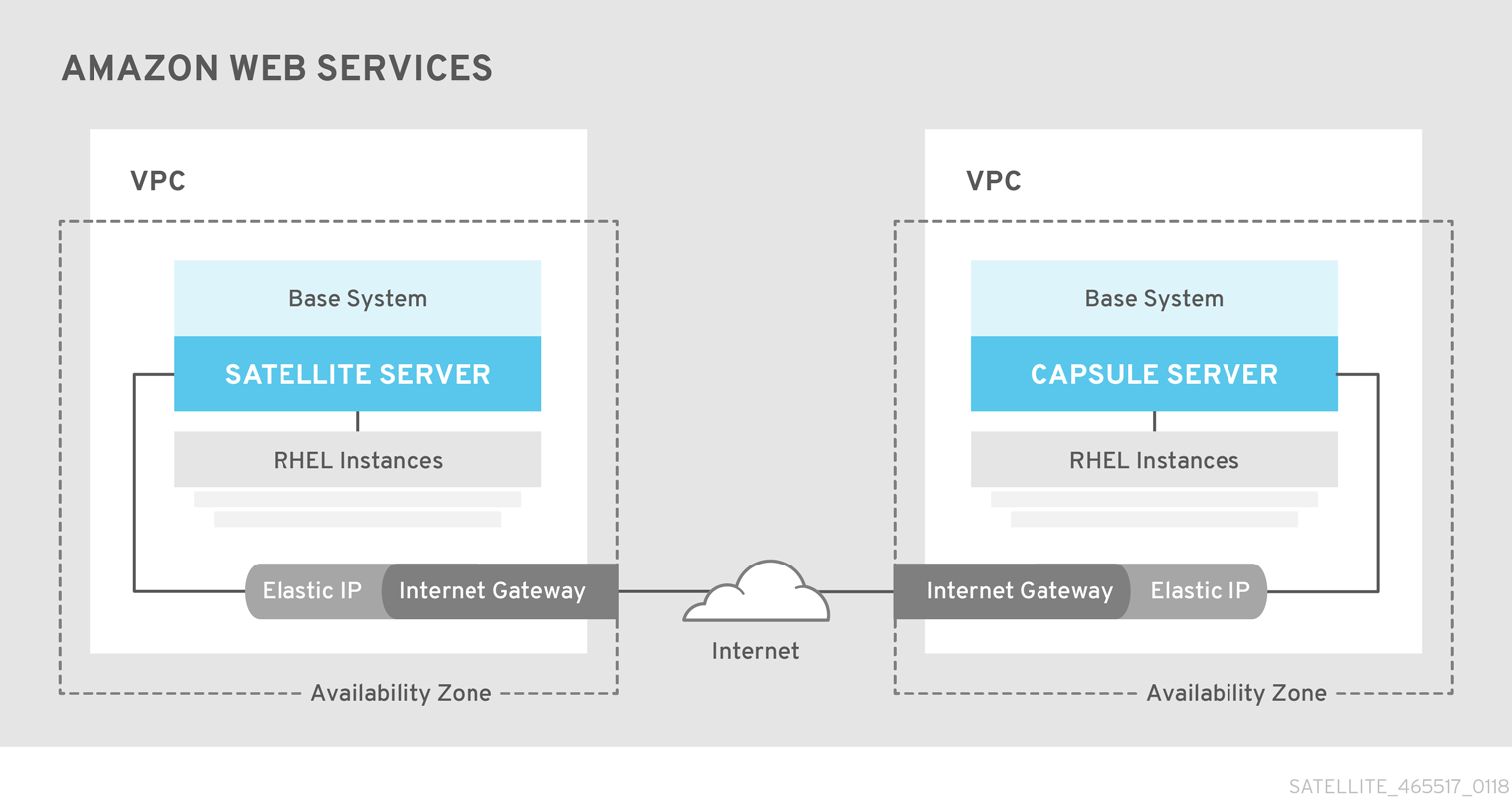 aws multi region direct satellite