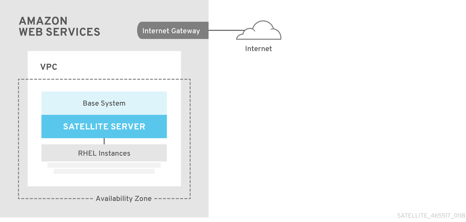 aws single region satellite