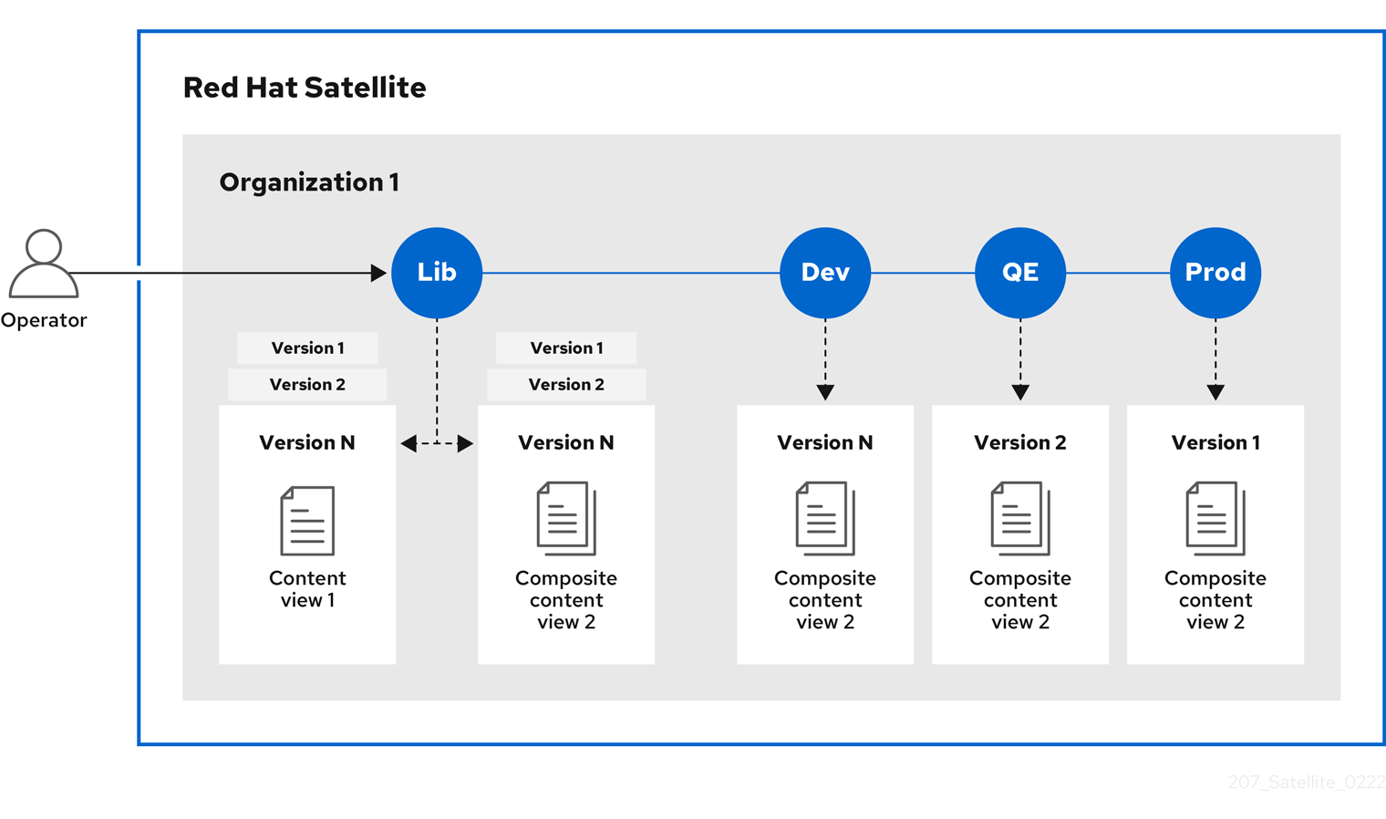 The Satellite Application Life Cycle