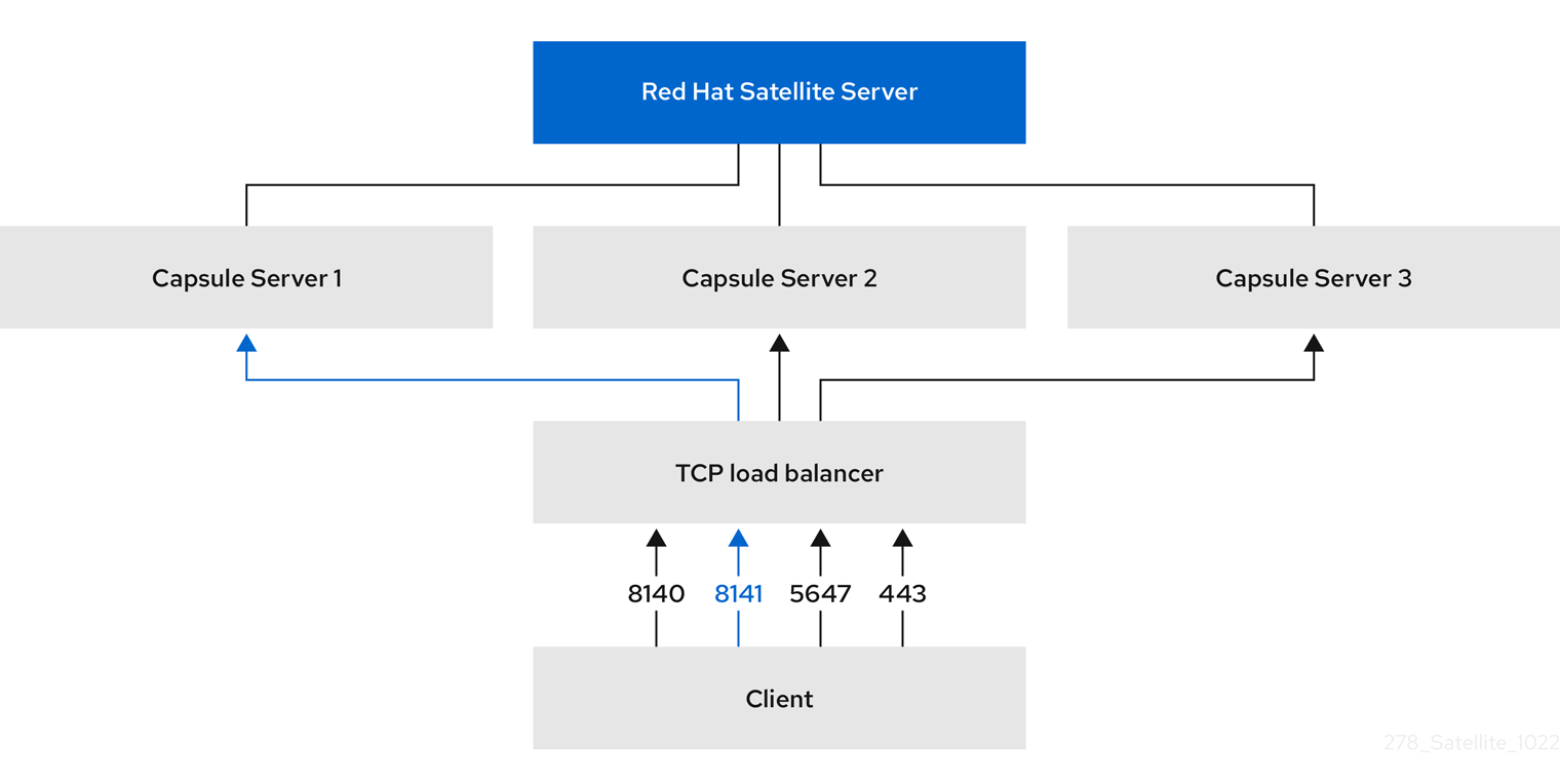 Load balancing solution architecture