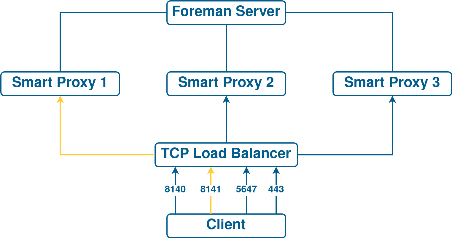 Load balancing solution architecture