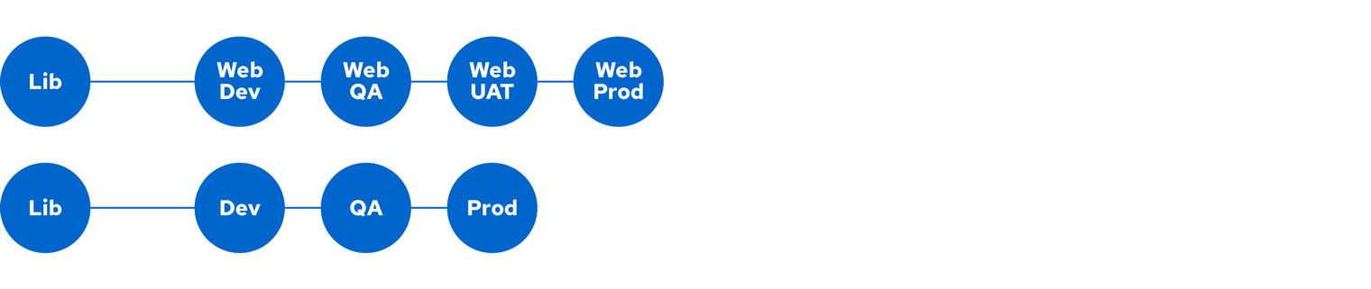 Application specific lifecycle environment paths