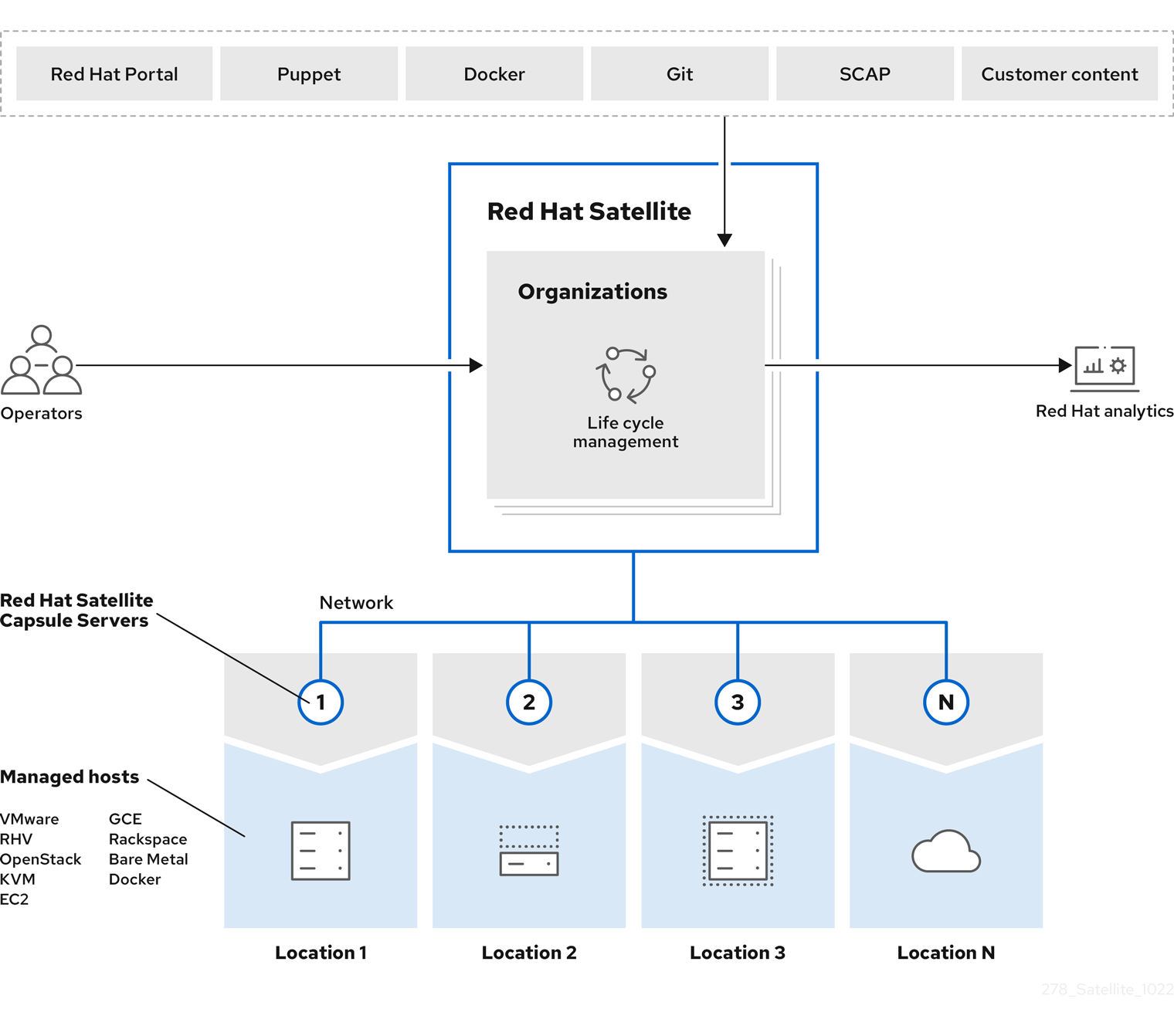 Content flow in Foreman