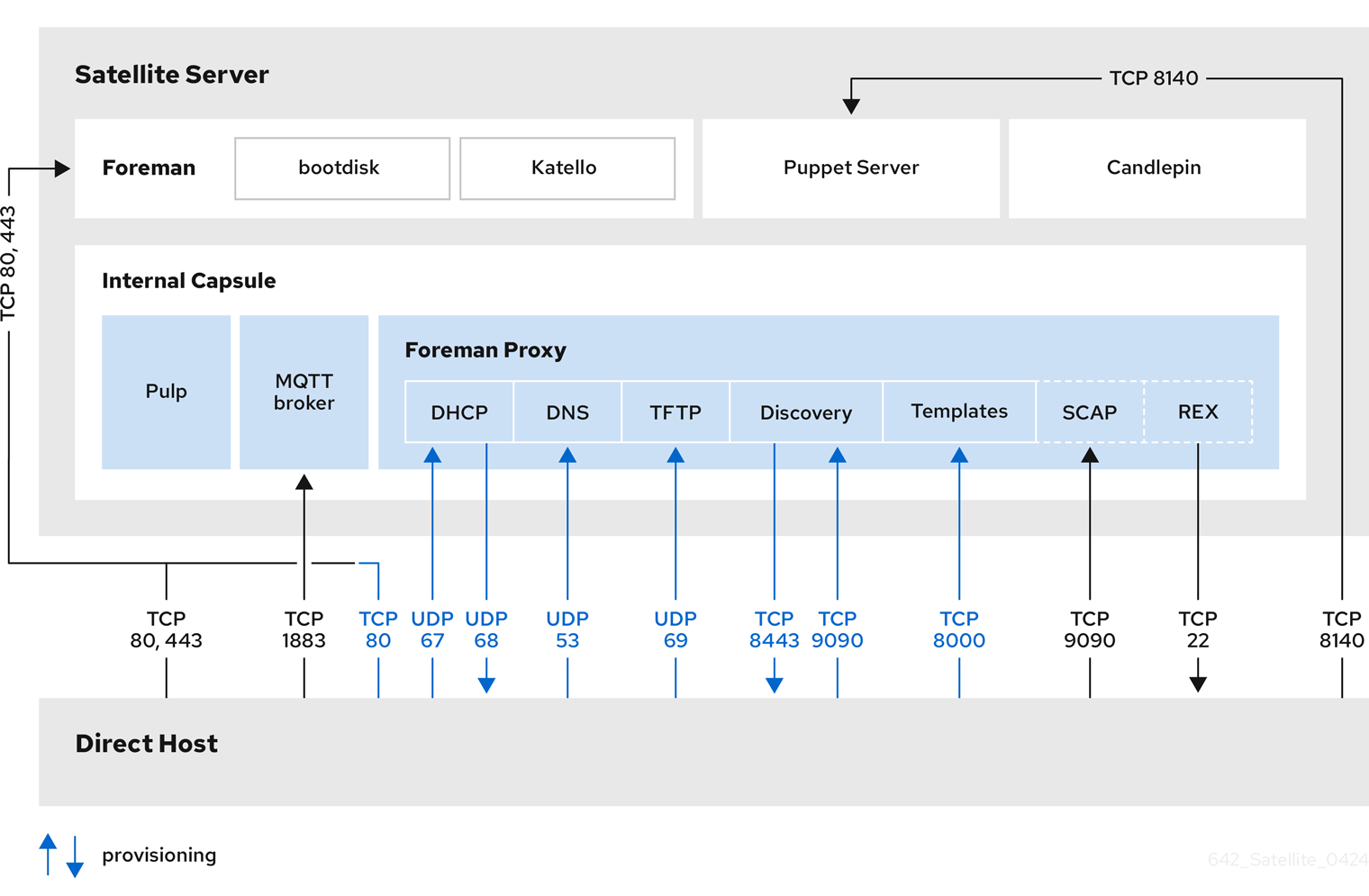 Foreman topology with a direct host