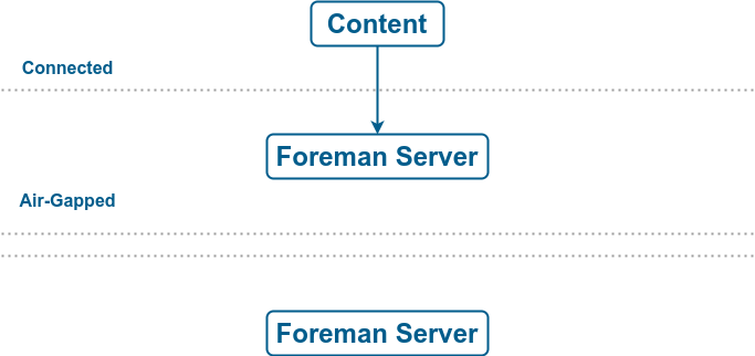 The Foreman ISS air-gapped scenario