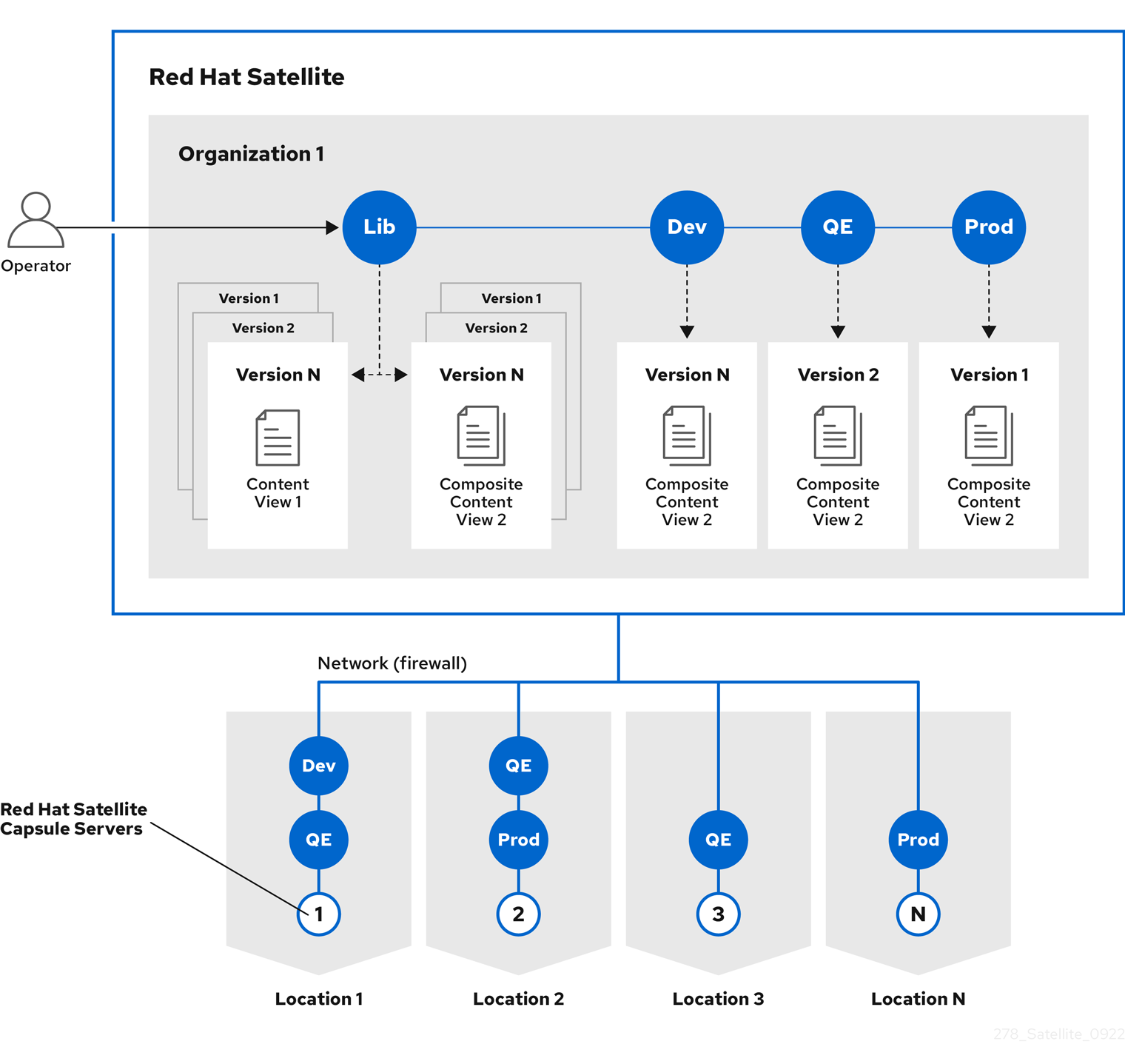 Content Lifecycle in Foreman