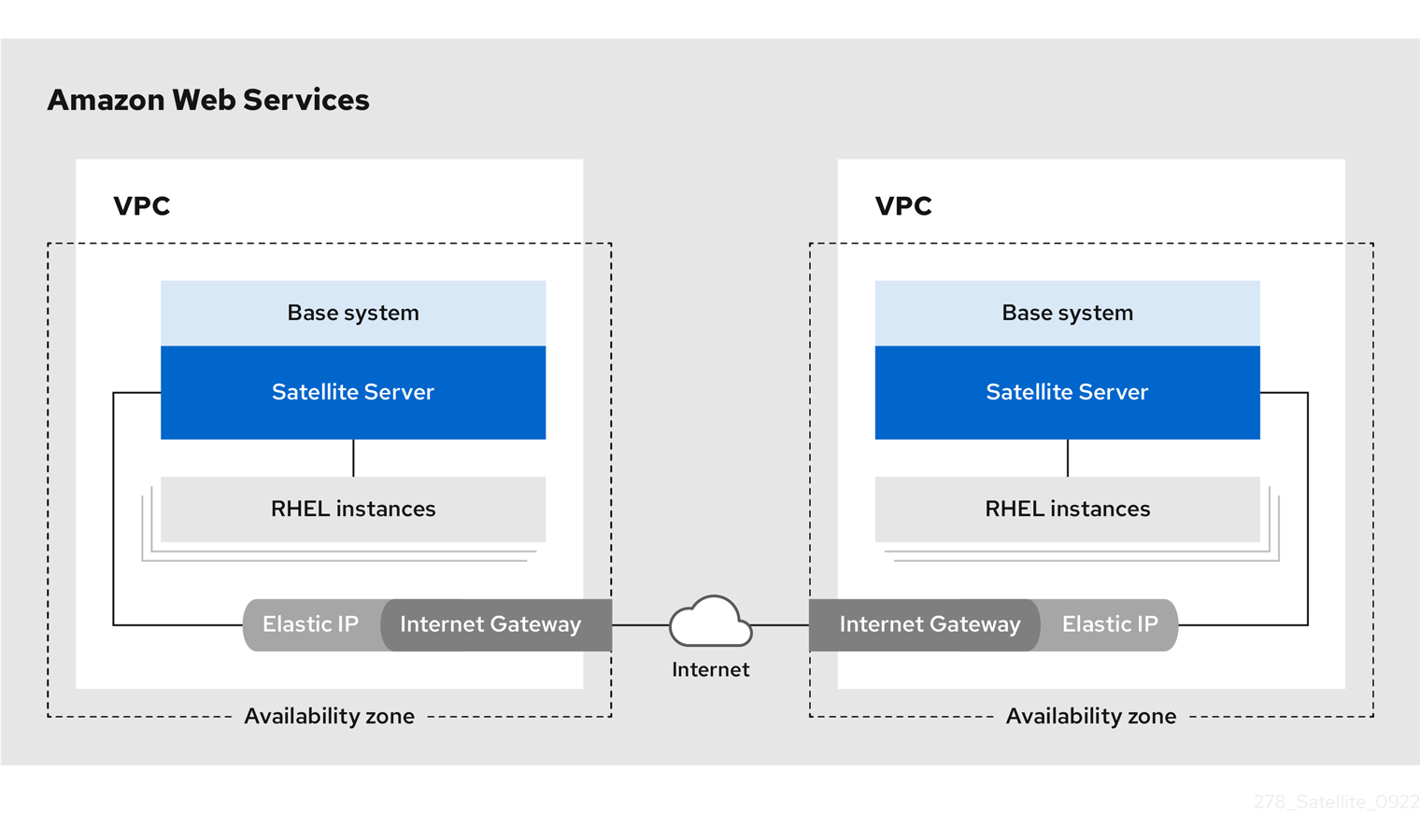 Direct connection using the external DNS host name