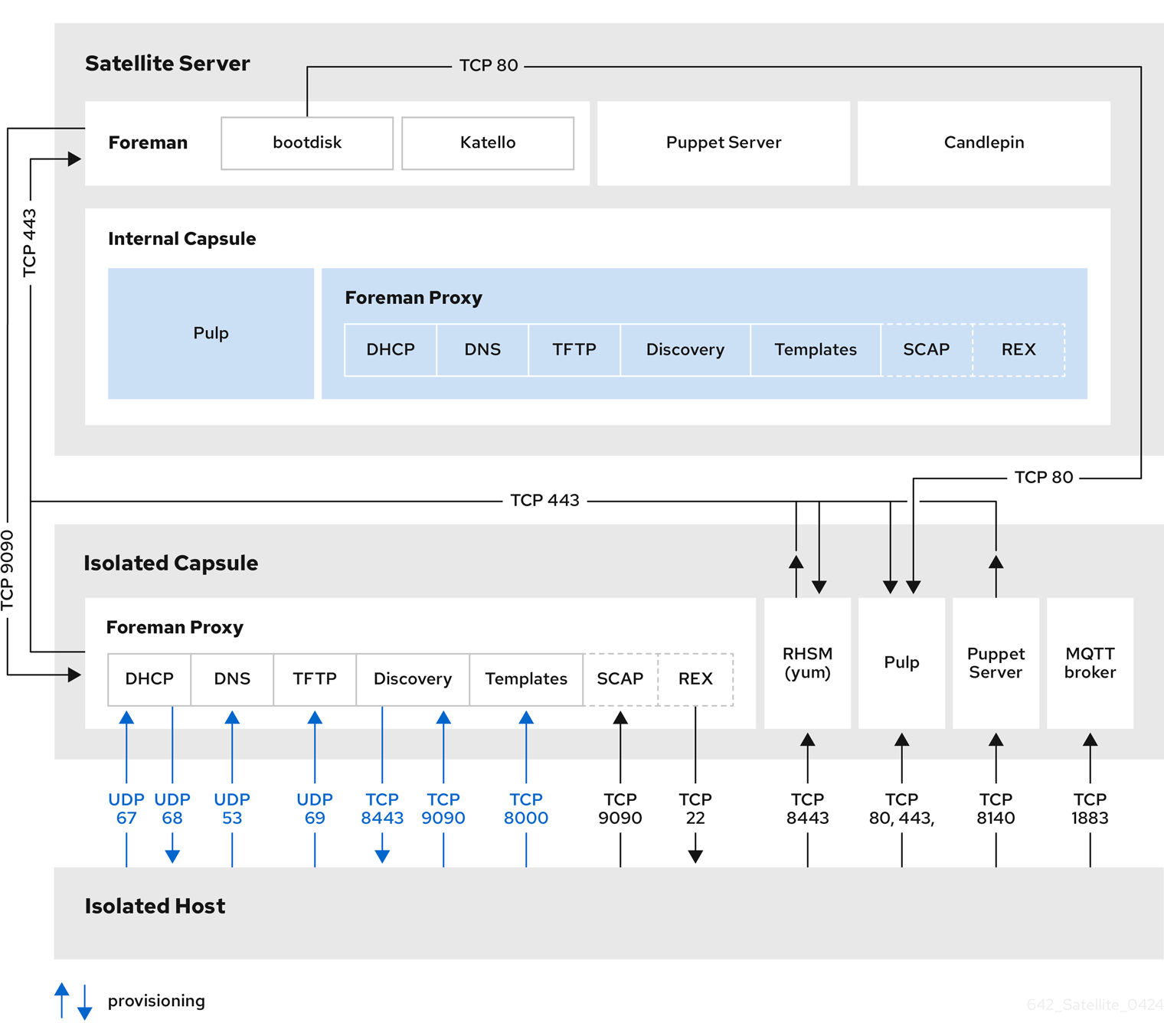 Foreman topology with a host