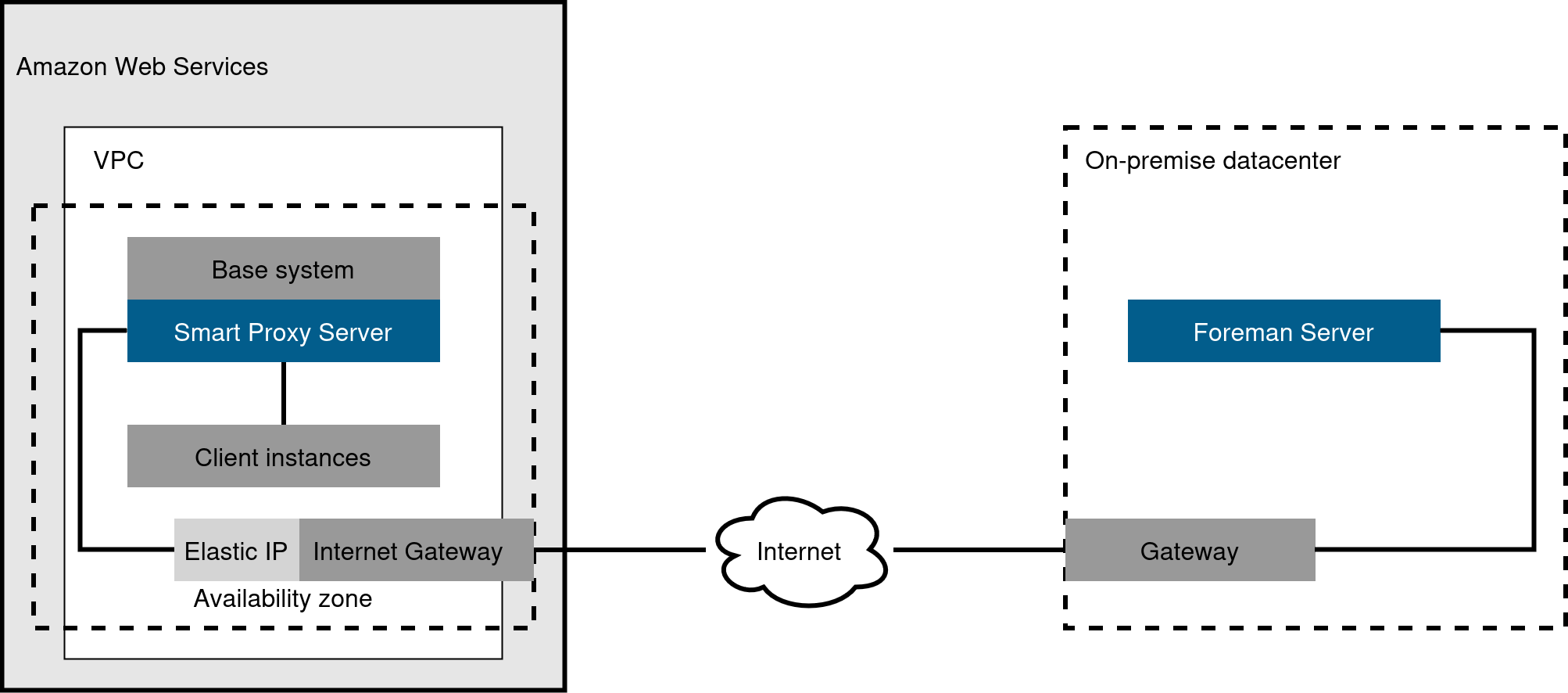 Direct connection using the external DNS host name