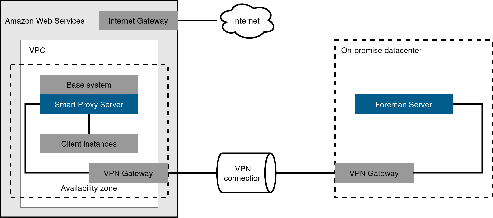 Site-to-site VPN connection between the AWS region and the on-premises data center