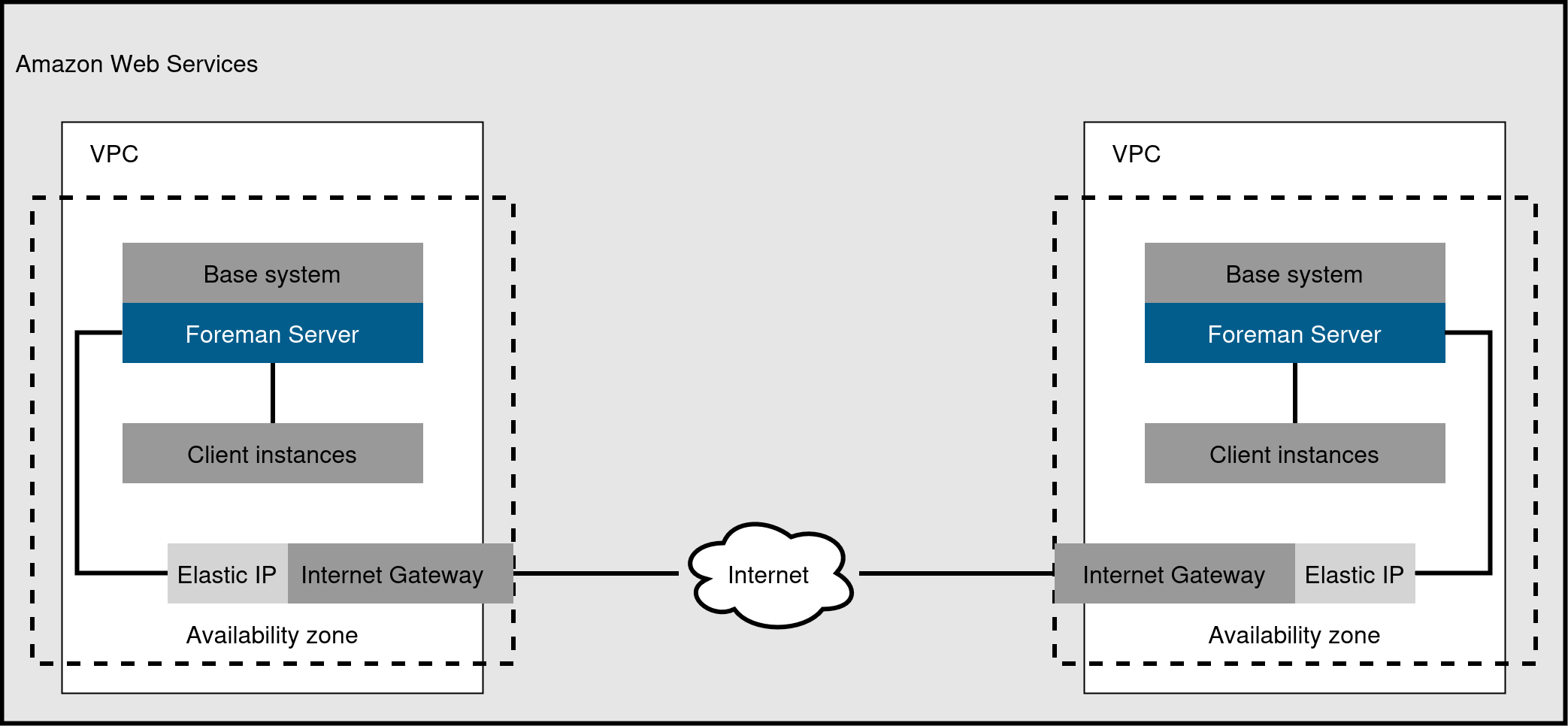 Direct connection using the external DNS host name