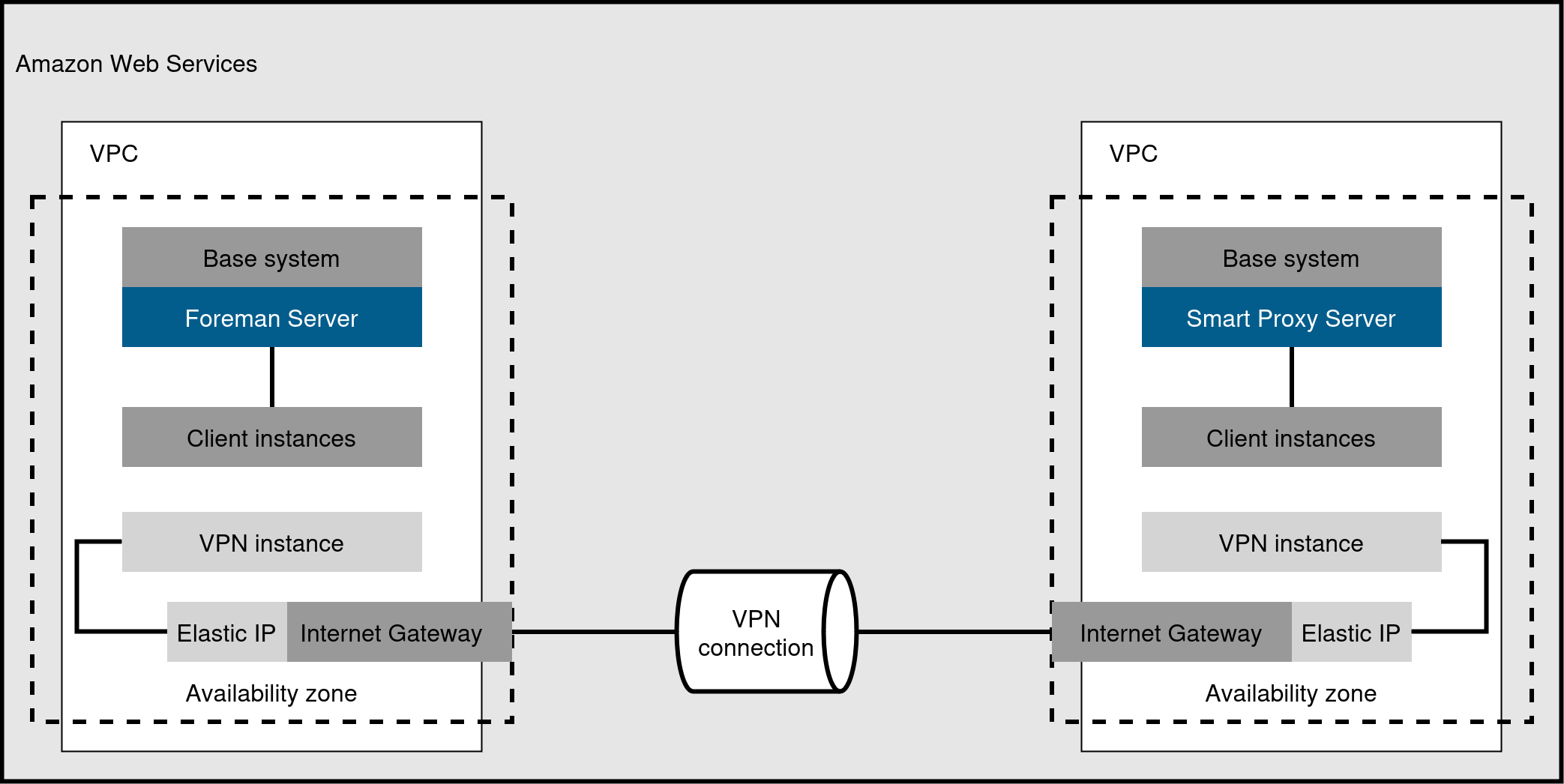 Site-to-site VPN connection between AWS regions