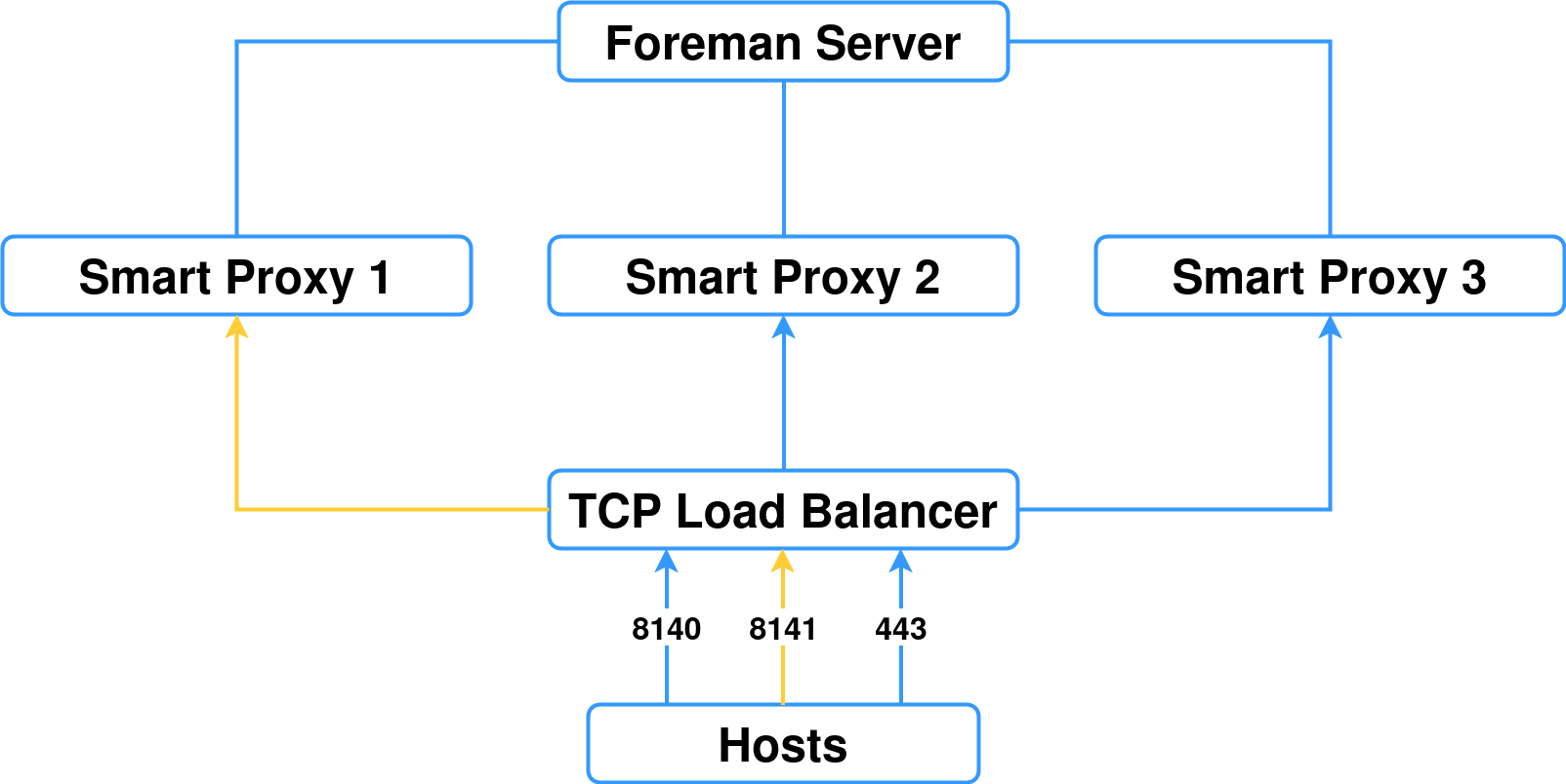 Components of a load-balanced setup