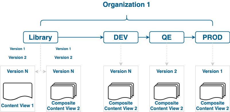 Foreman application lifecycle