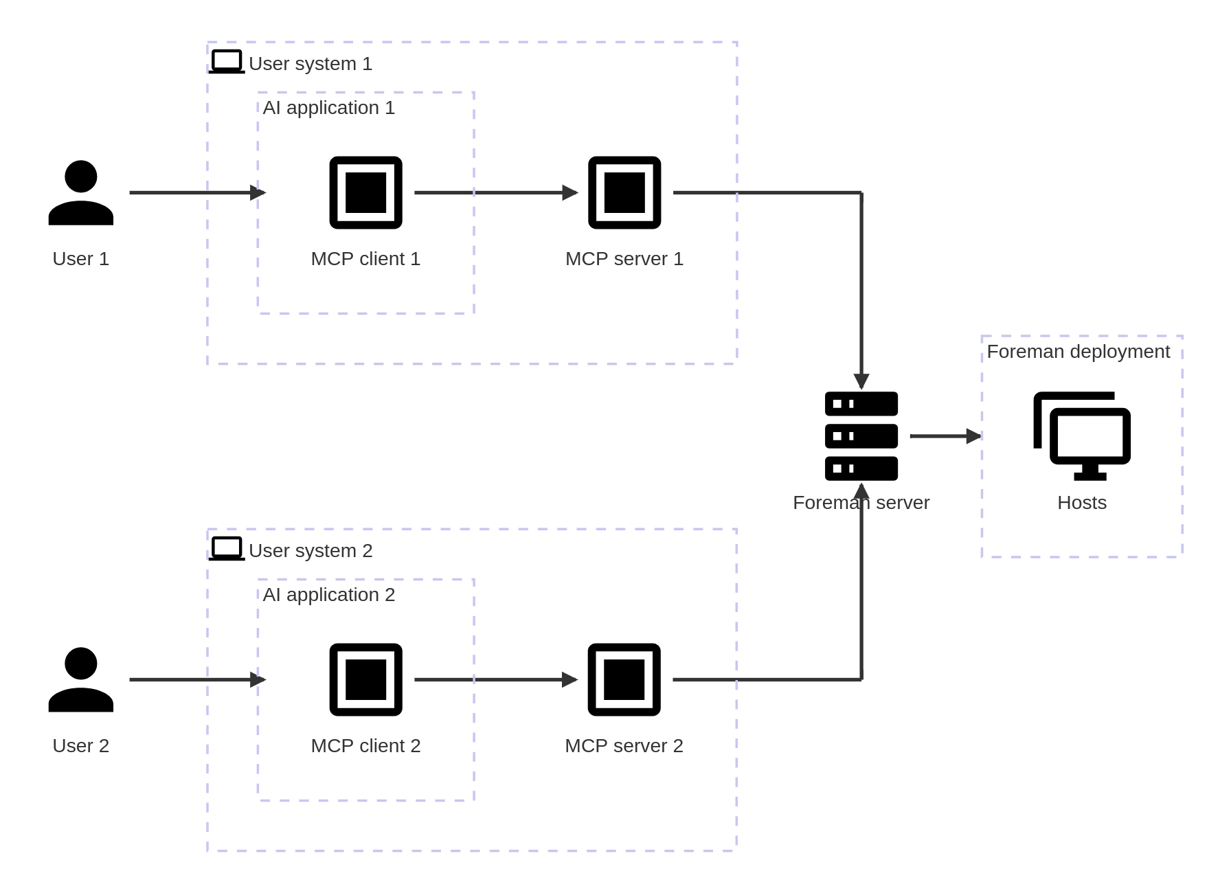 MCP integration with multiple users