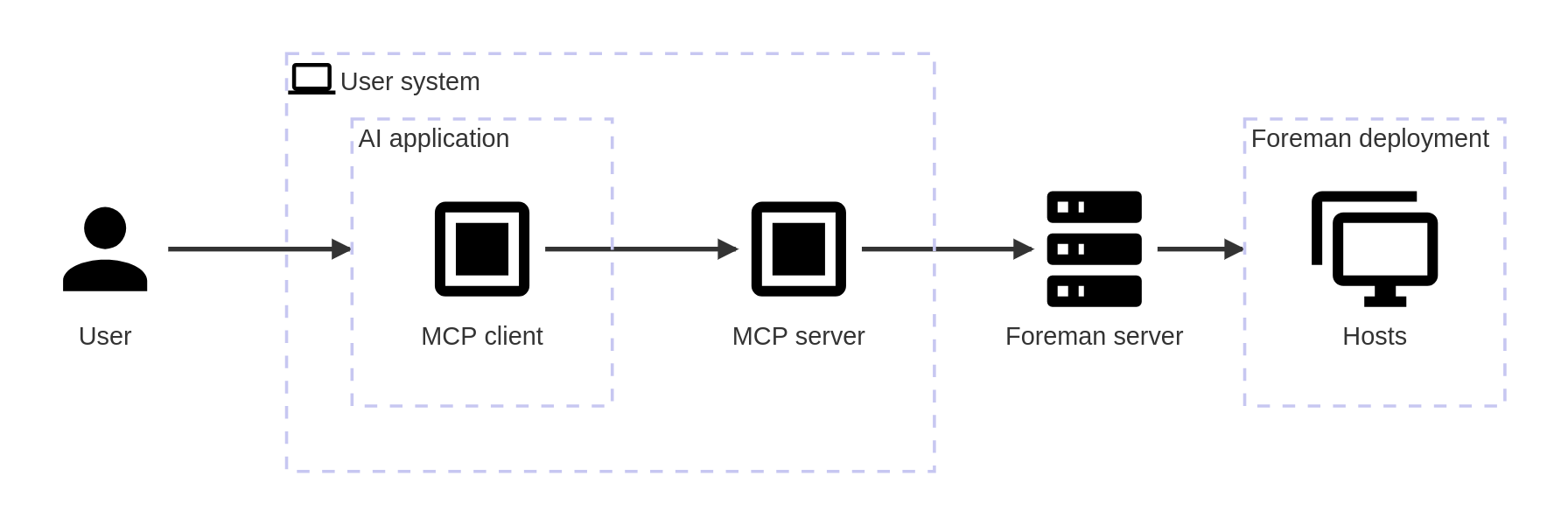 MCP integration with a single user