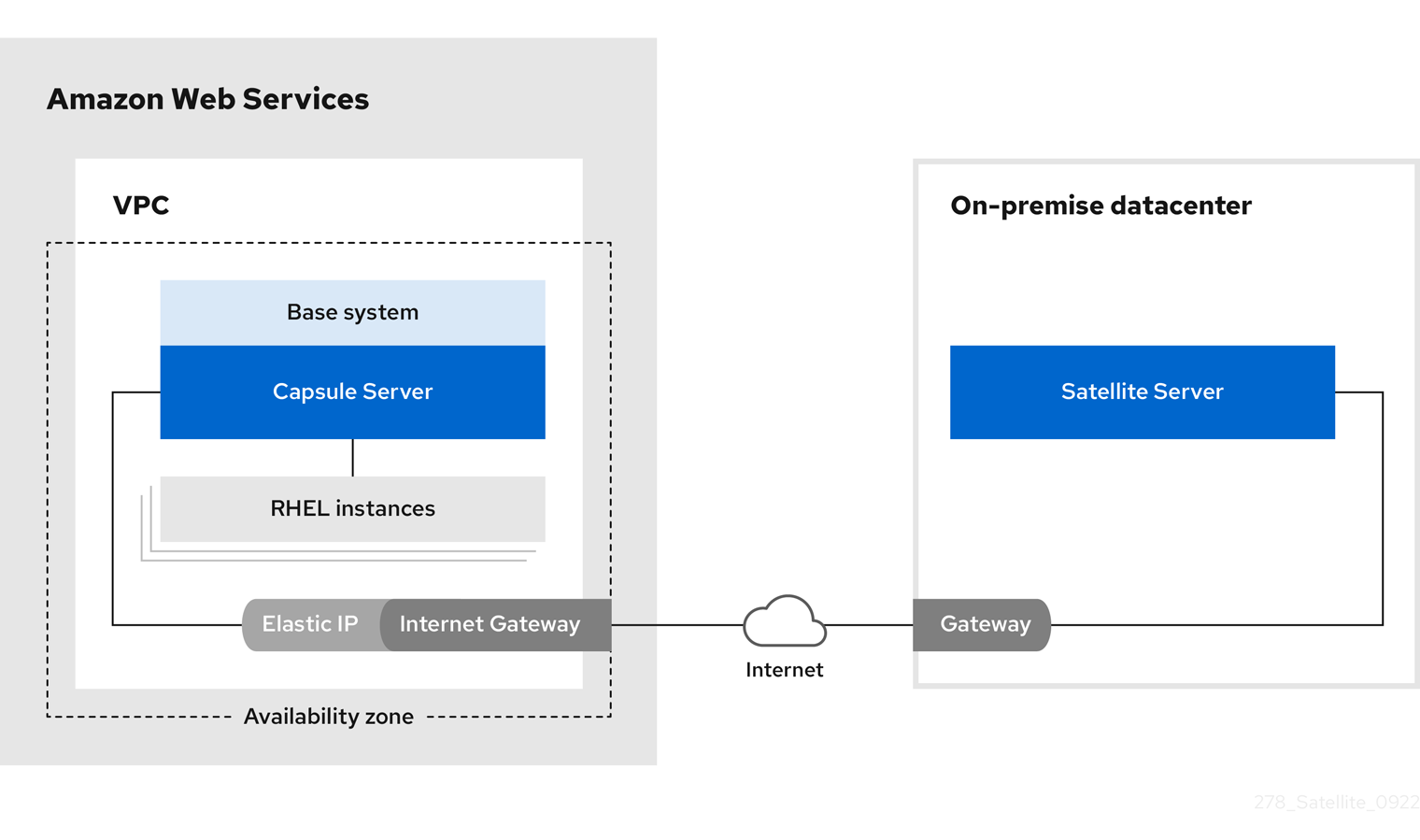 aws combined direct satellite