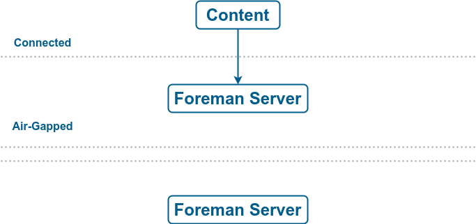 The Foreman ISS Air-Gapped Scenario