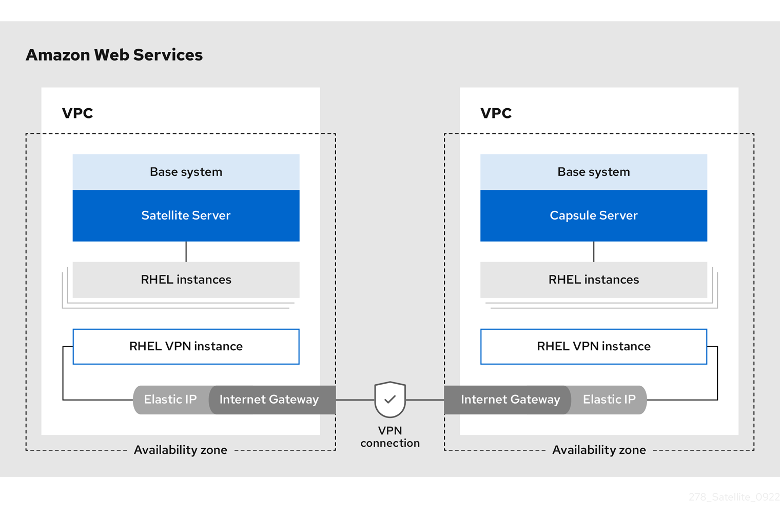 aws multi region vpn satellite