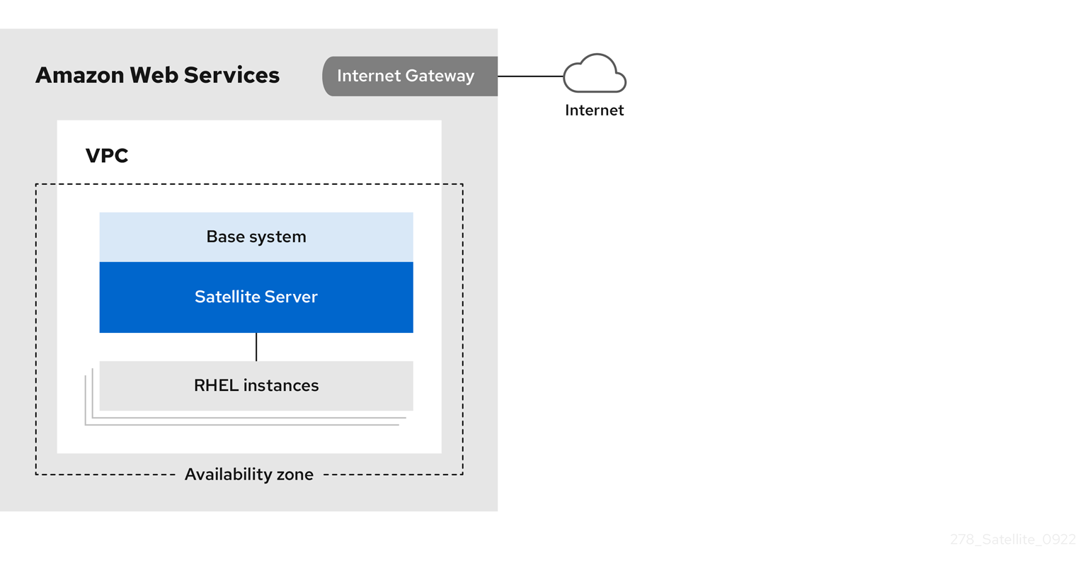 aws single region satellite