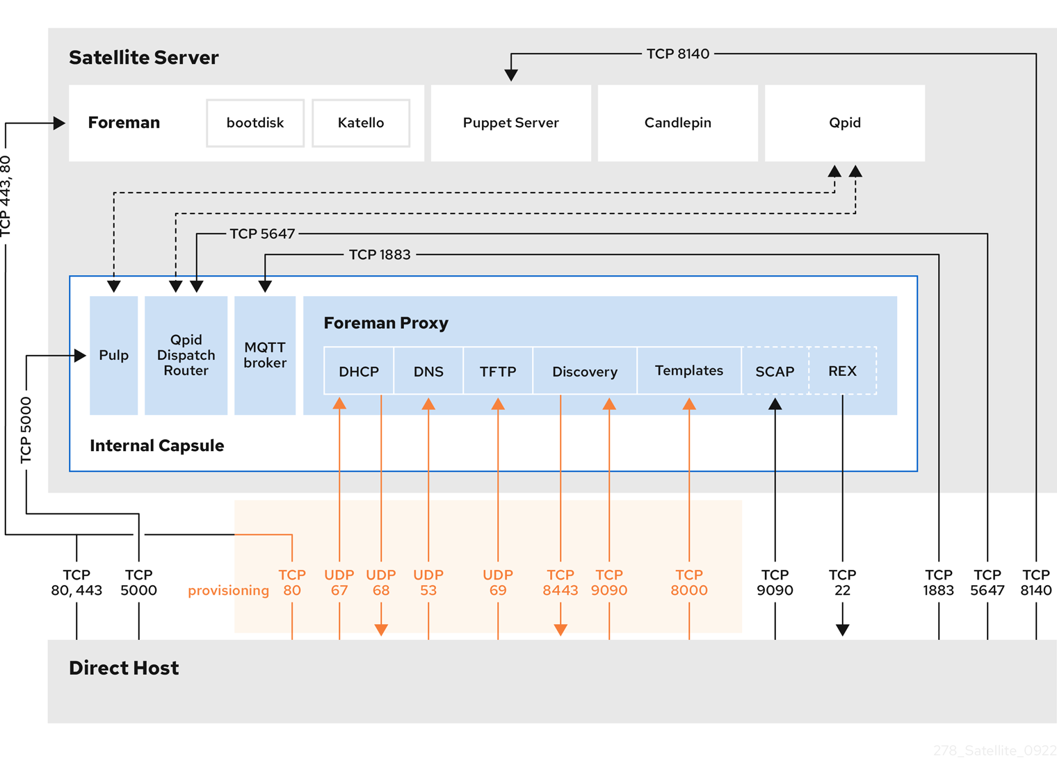 Foreman topology with a direct host