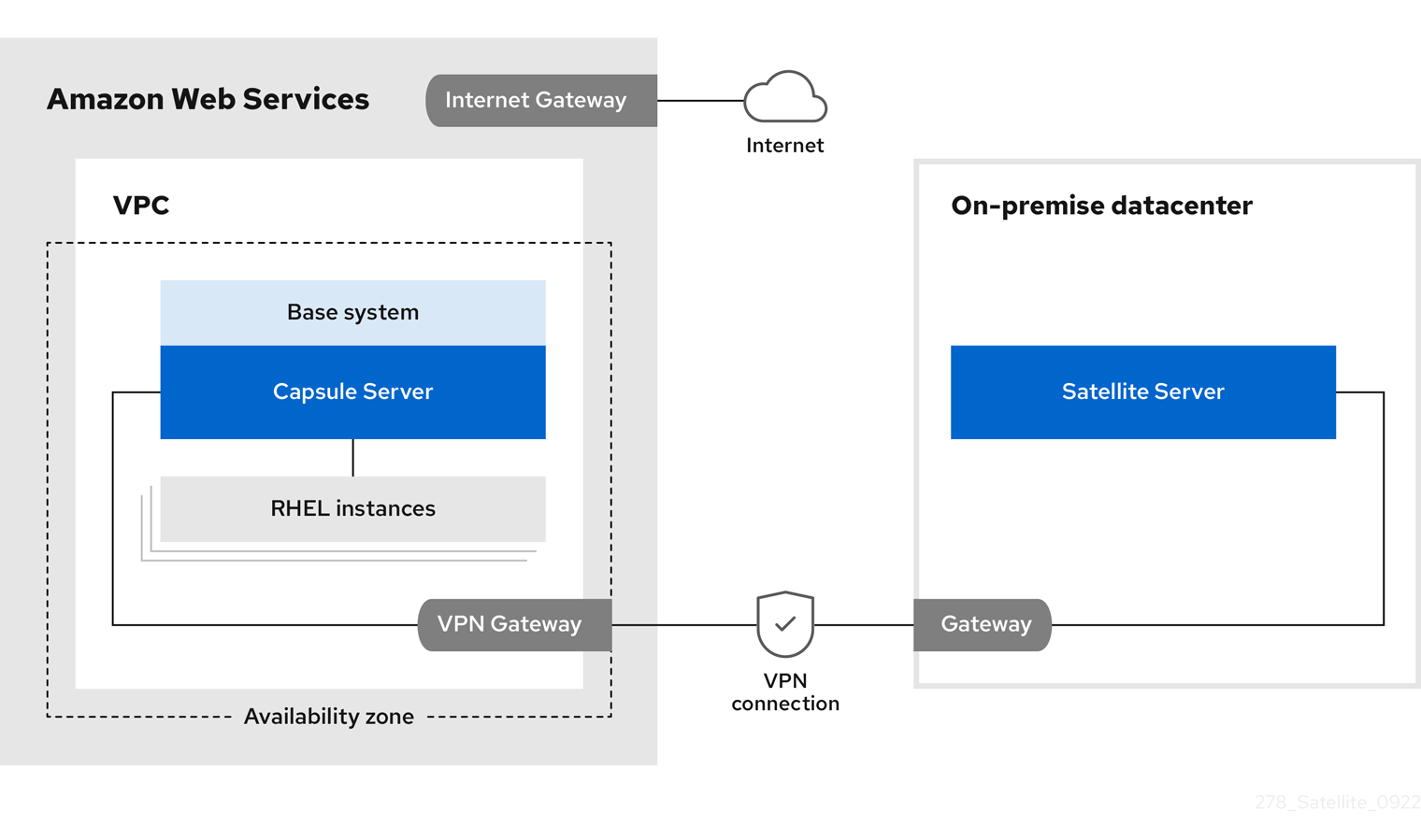 Site-to-site VPN connection between the AWS region and the on-premises data center