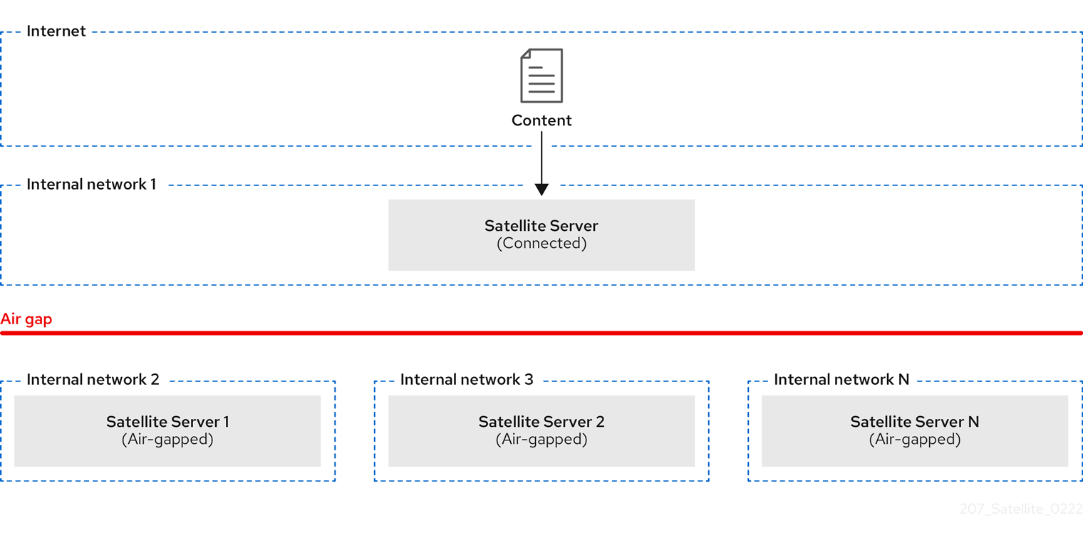 Satellite ISS air-gapped scenario