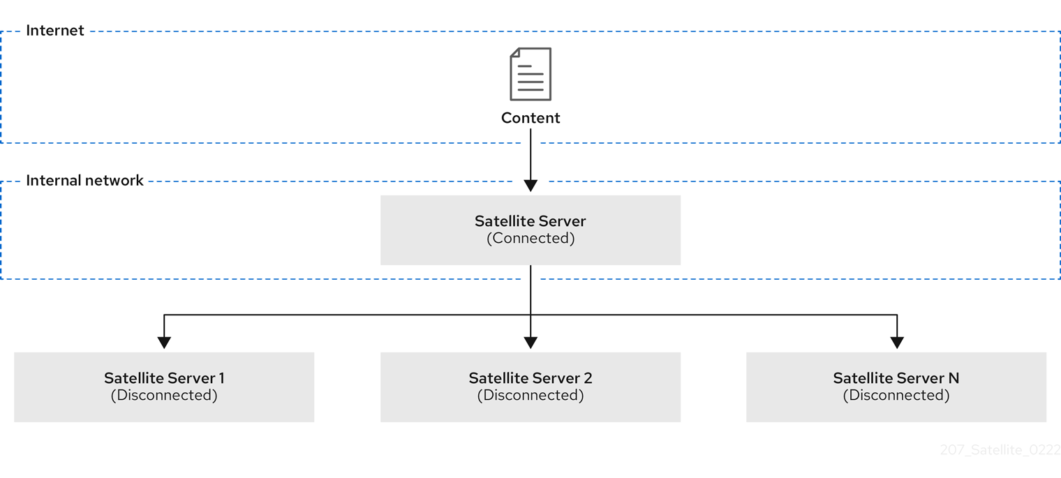 Satellite ISS disconnected scenario