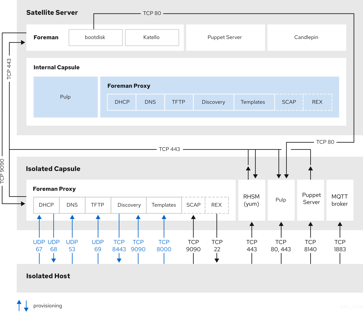 Red Hat Satellite topology with a host